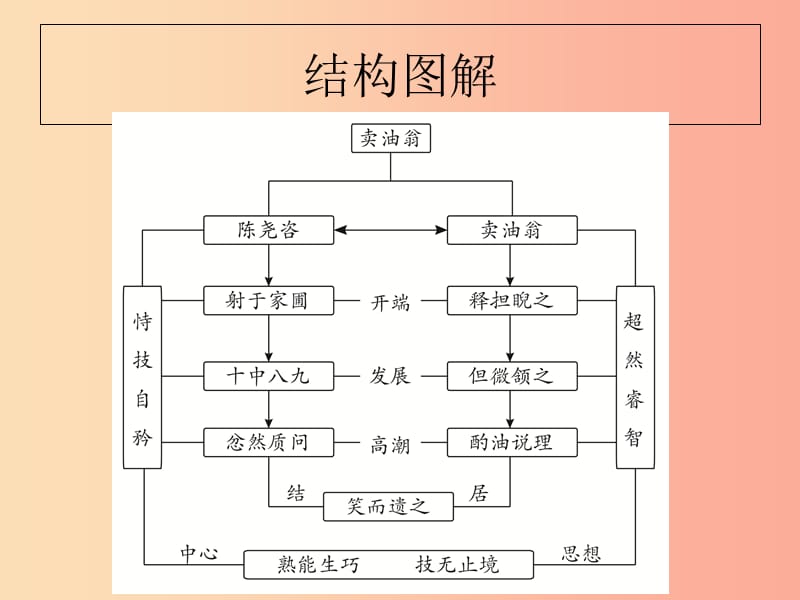 山东省七年级语文下册 第三单元 第12课 卖油翁课件 新人教版.ppt_第3页