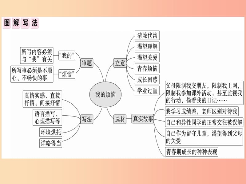 安徽专版2019春七年级语文下册第二单元写作学习抒情习题课件新人教版.ppt_第3页