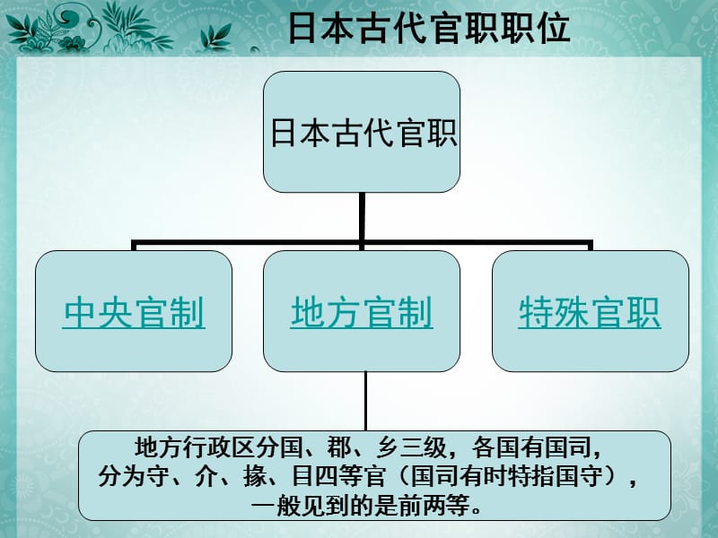 古典文学(古代官职古代姓氏).ppt_第3页