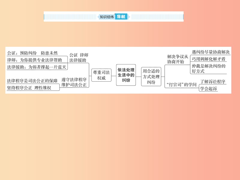 山东省2019年中考道德与法治总复习 九年级 第四单元 依法处理生活中的纠纷课件.ppt_第2页