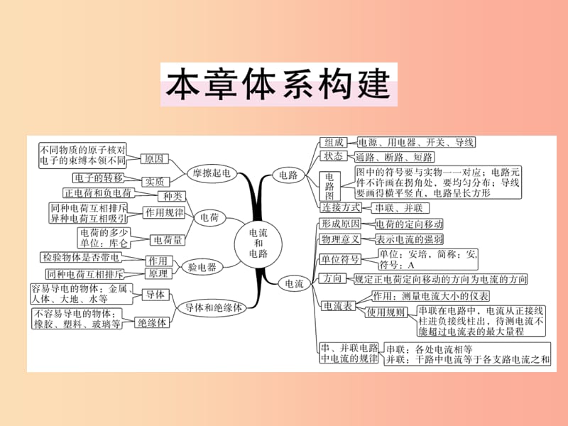 九年级物理全册 第十五章 电流和电路小结与复习习题课件 新人教版.ppt_第2页