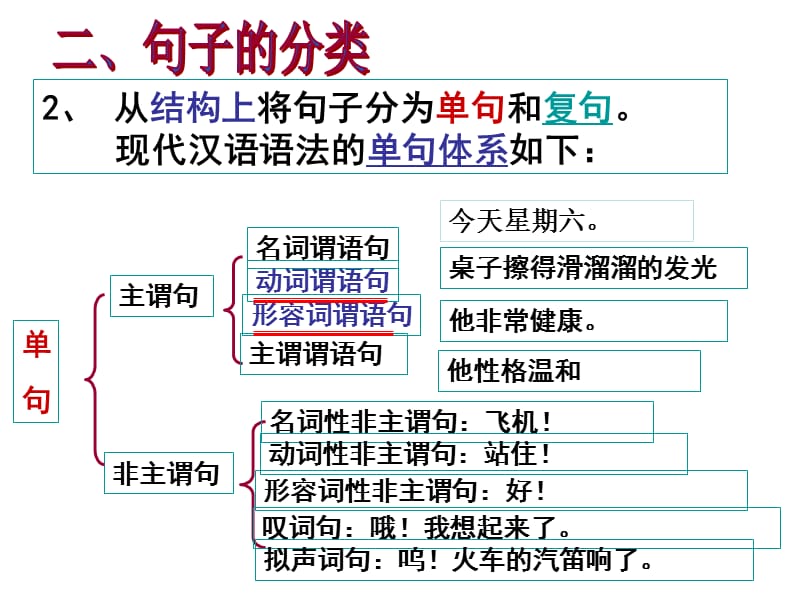 《高一划分句子成分划分》PPT课件.ppt_第3页