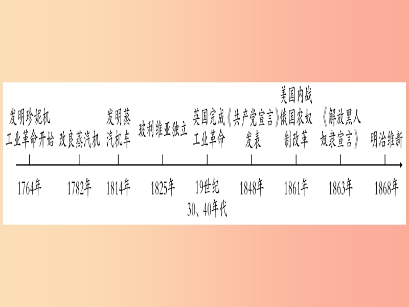 中考历史准点备考 板块四 世界古、近代史 主题四 资本主义的发展和社会矛盾的激化 资本主义制度的扩张 .ppt_第2页