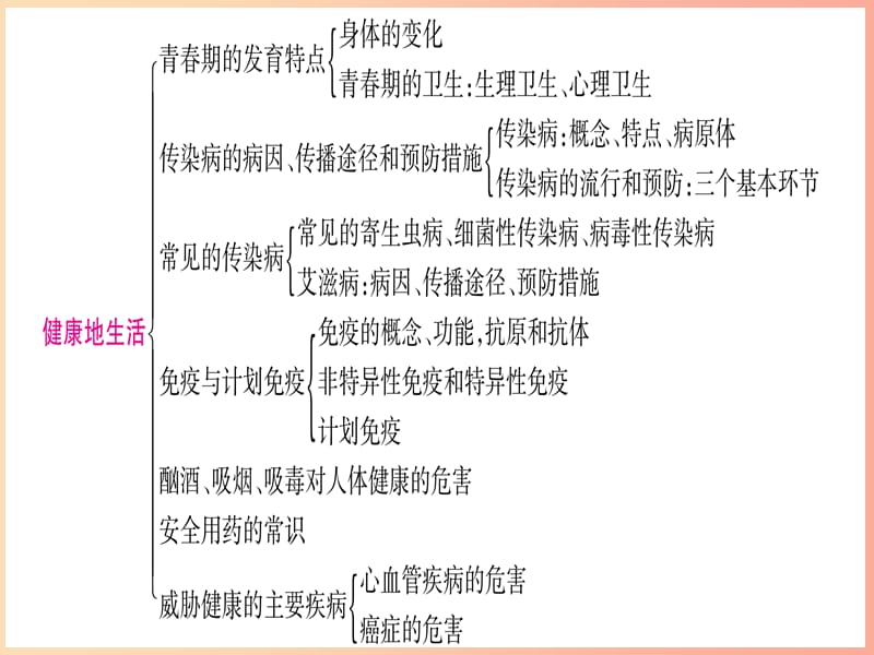 2019年中考生物 专题综合突破9 健康地生活复习课件 冀教版.ppt_第2页