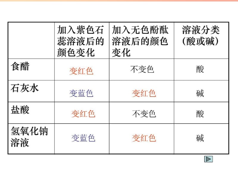 2019春九年级化学下册 10 酸和碱 实验活动7 溶液酸碱性的检验课件 新人教版.ppt_第3页