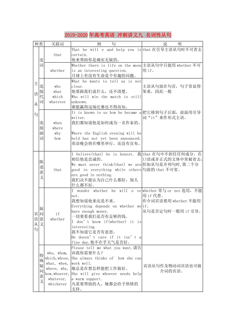 2019-2020年高考英语 冲刺讲义九 名词性从句.doc_第1页