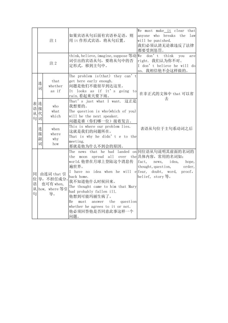 2019-2020年高考英语 冲刺讲义九 名词性从句.doc_第2页