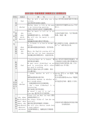 2019-2020年高考英語(yǔ) 沖刺講義九 名詞性從句.doc