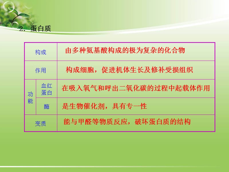 中考化学专题复习课件：第12单元化学与生活.ppt_第3页