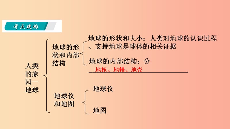 2019年秋七年级科学上册第3章人类的家园_地球复习课件新版浙教版.ppt_第3页