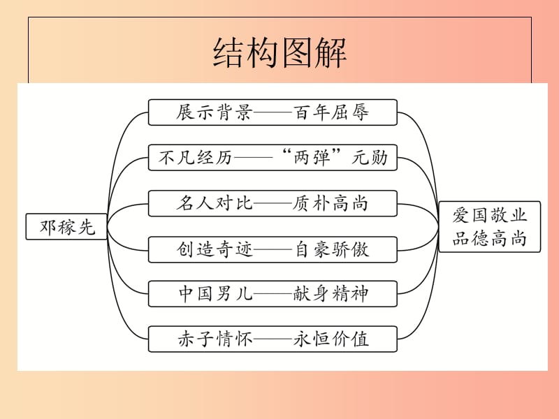 山东省七年级语文下册 第一单元 第1课 邓稼先课件 新人教版.ppt_第3页