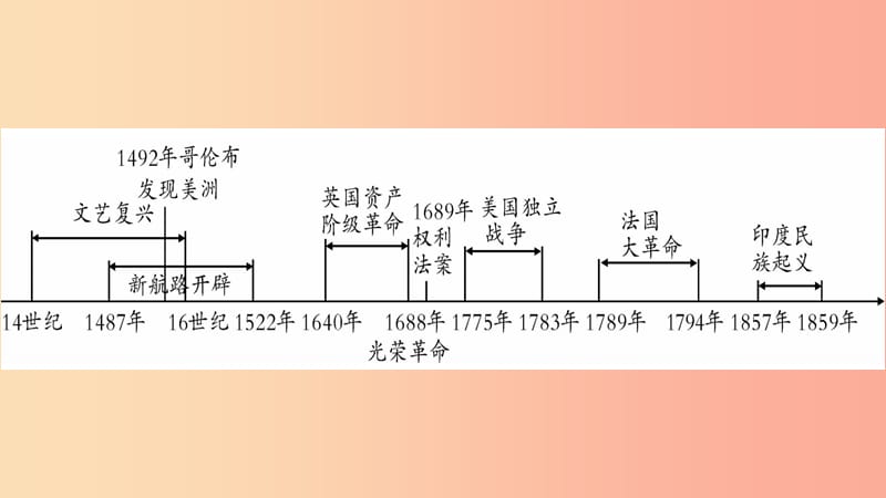 中考历史复习第一篇教材系统复习4世界古近代史第二学习主题资本主义的兴起和欧美资产阶级革命讲解.ppt_第3页