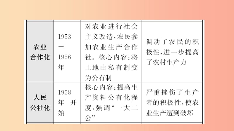 山东省2019年中考历史一轮复习 中国现代史 第十四单元 中国特色社会主义道路课件.ppt_第3页