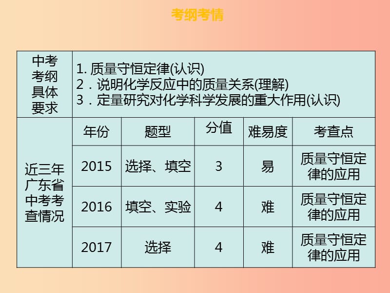 广东省2019年中考化学总复习 第二部分 物质的化学变化 第5考点 质量守恒定律课件.ppt_第3页