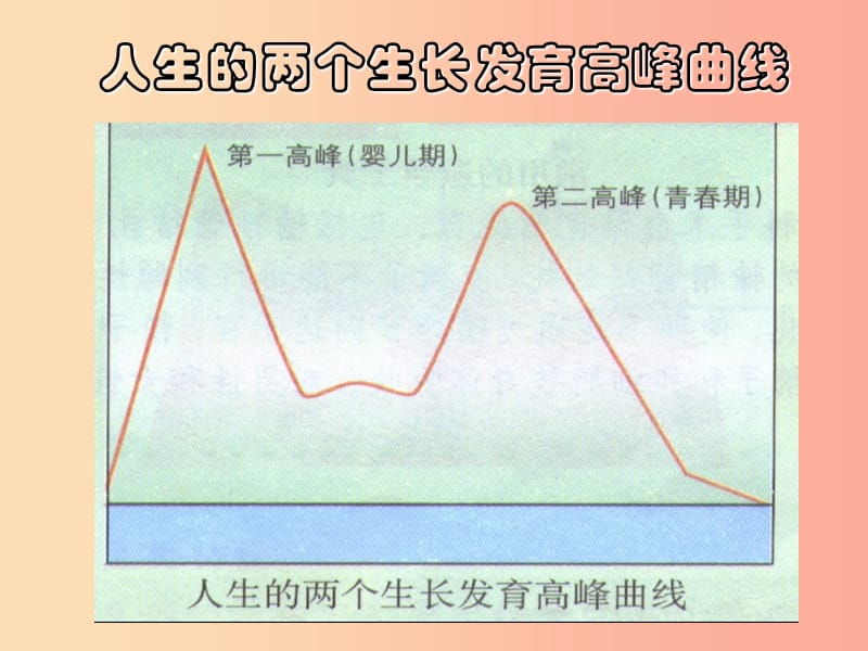 安徽省七年级生物下册 4.1.3《青春期》课件3 新人教版.ppt_第2页