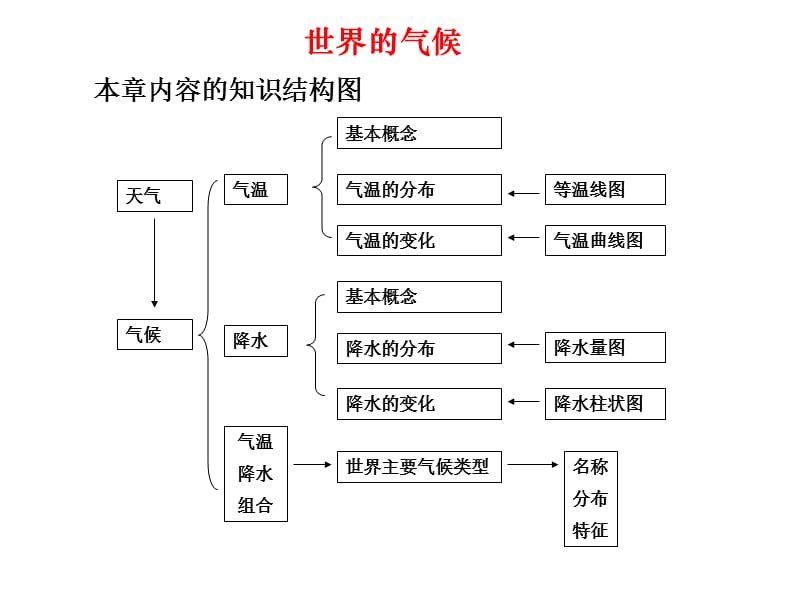 世界气候PPT课件(地理)预备学生和老师必看的一门教程.ppt_第2页