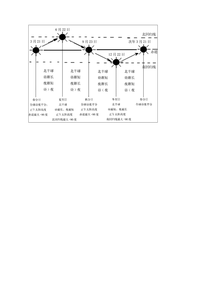 2019-2020年高考地理一轮复习 太阳直射点学案.doc_第3页