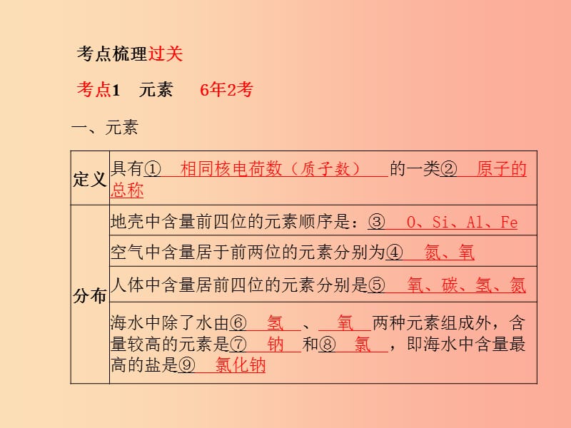 中考化学总复习 第一部分 系统复习 成绩基石 第三单元 物质构成的奥秘 第2课时 物质的组成和分类课件 .ppt_第3页