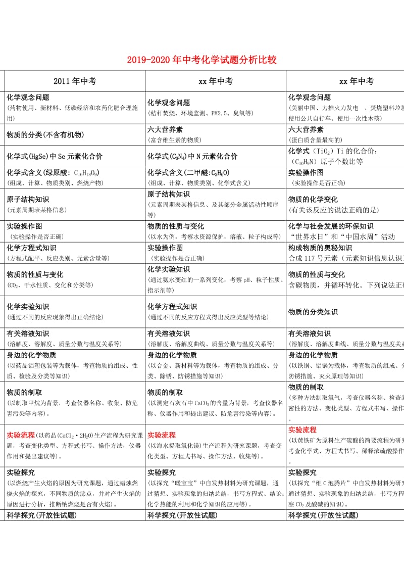 2019-2020年中考化学试题分析比较.doc_第1页