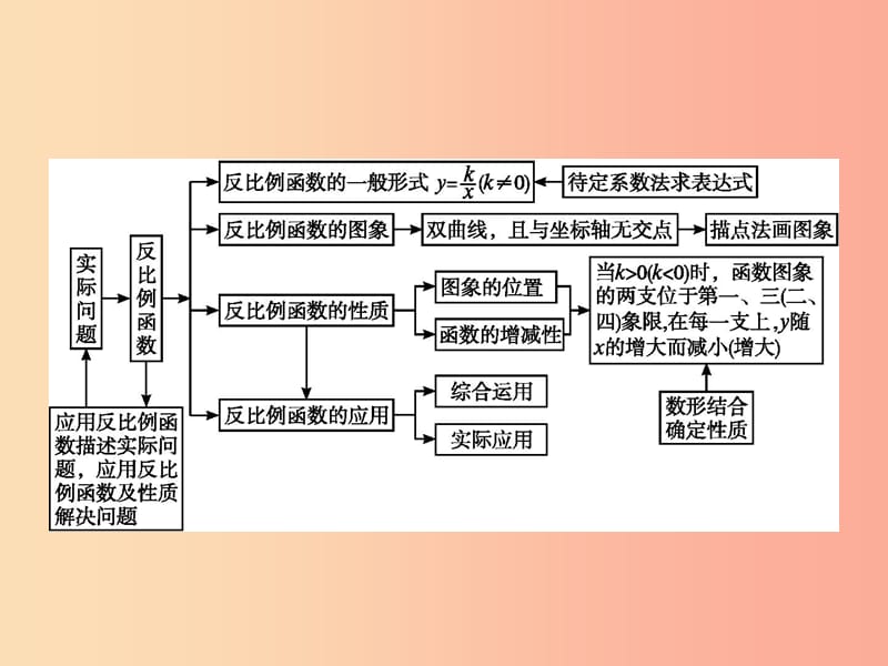 九年级数学下册 第二十六章 反比例函数本章整合课件 新人教版.ppt_第2页