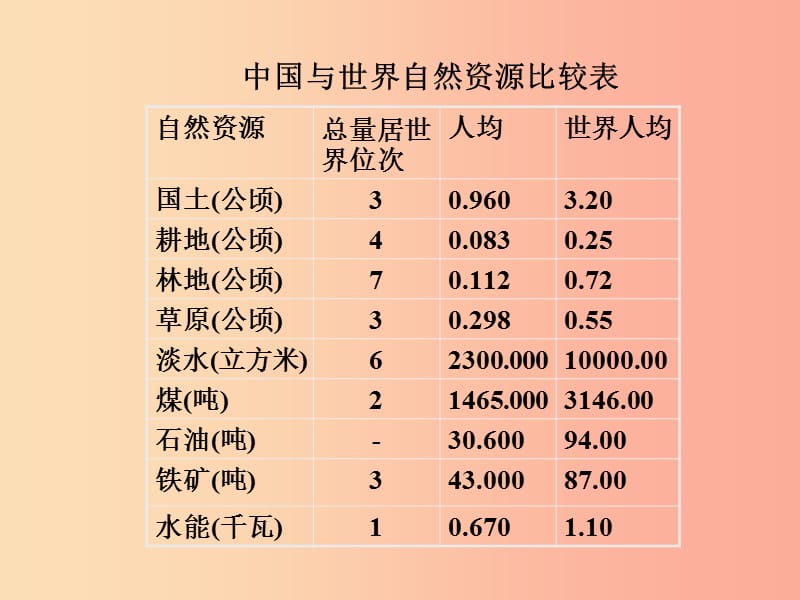 七年级历史与社会下册 第五单元 中华各族人民的家园 第一课《国土与人民》（第3课时）课件 新人教版.ppt_第3页