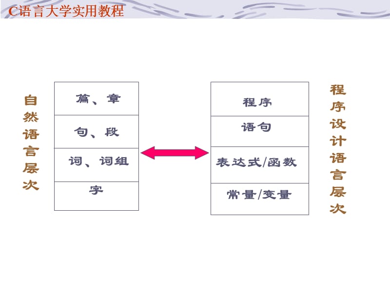 C语言教程第2章数据类型、运算符与表达式.ppt_第1页