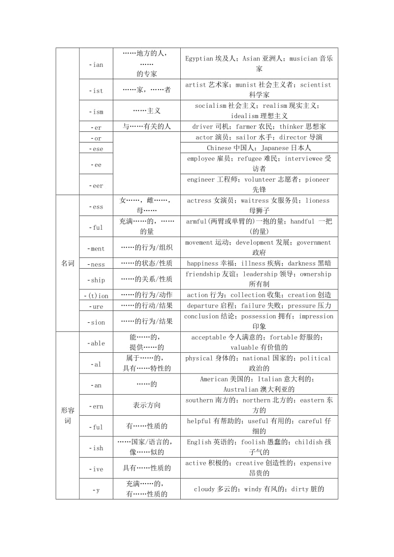 2019-2020年高考英语二轮复习 第二部分 考前冲刺30天 附录Ⅱ 构词法.doc_第3页