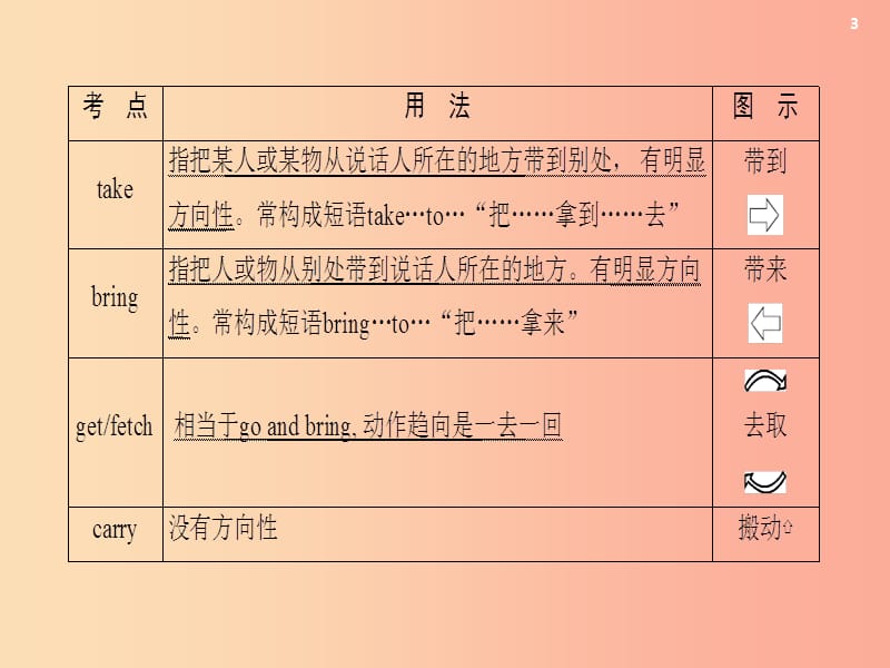 云南省2019中考英语复习第1部分教材同步复习Grade7Book1Units5_9课件.ppt_第3页