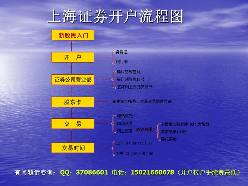 上海证券开户流程.ppt_第1页