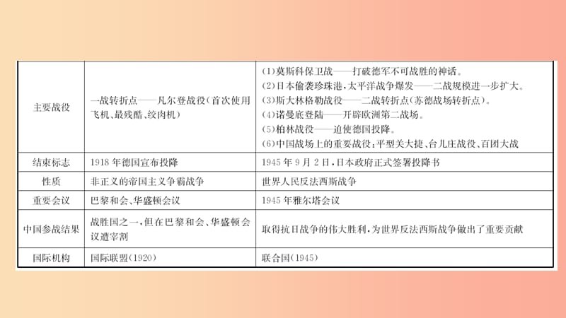 河北省2019年中考历史专题复习 专题八 两次世界大战与世界政治格局的演变课件 新人教版.ppt_第3页