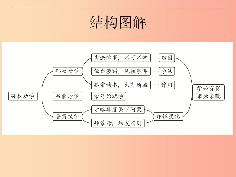 山东省七年级语文下册 第一单元 第4课 孙权劝学课件 新人教版.ppt_第3页