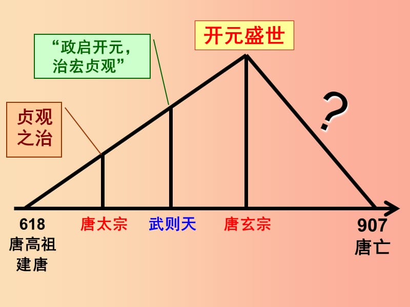 广东省七年级历史下册第一单元隋唐时期：繁荣与开放的时代第5课安史之乱与唐朝衰亡课件新人教版.ppt_第1页