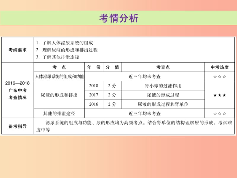 2019年中考生物总复习 第四单元 第五章 人体内废物的排出课件.ppt_第2页