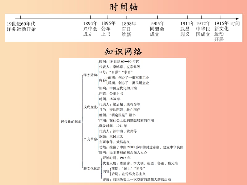 广东省2019中考历史总复习第一部分中国近代史主题二近代化的起步讲解课件.ppt_第3页