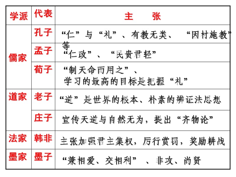 “罢黜百家,独尊儒术”.ppt_第3页