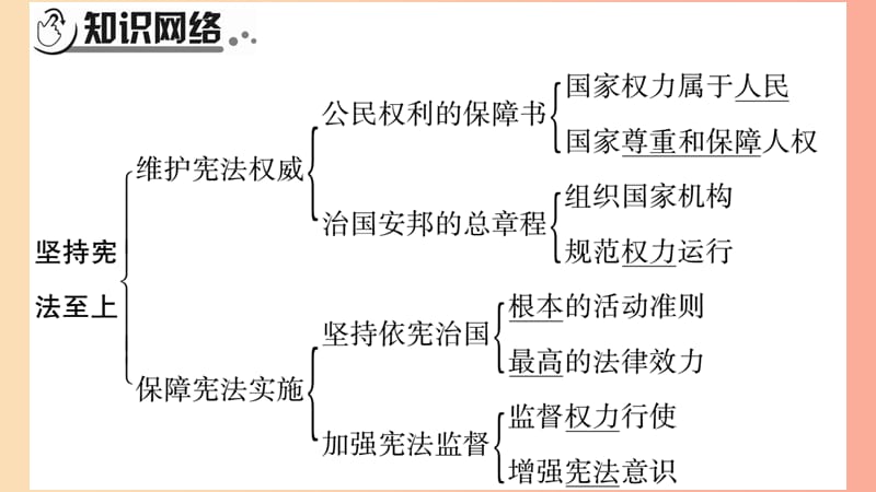 宁夏2019中考政治第4篇知识梳理八下第1单元坚持宪法至上复习课件.ppt_第2页