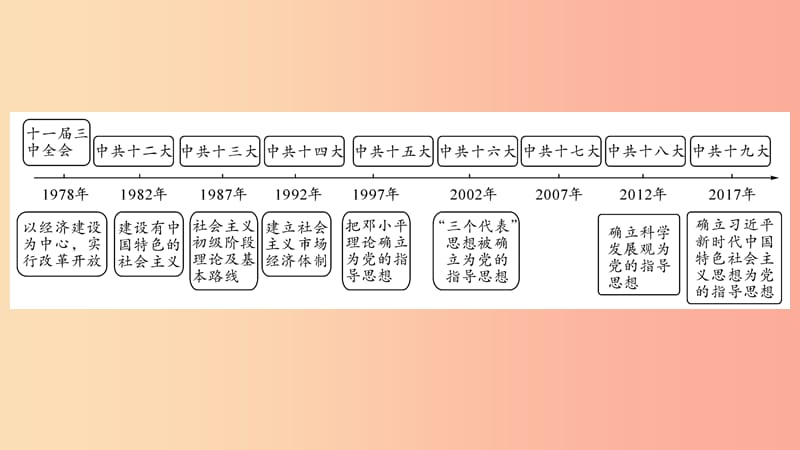 宁夏2019中考历史复习 主题3 中国特色社会主义道路课件.ppt_第2页