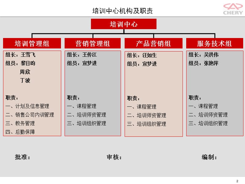 培训中心机构及职责(简化).ppt_第2页