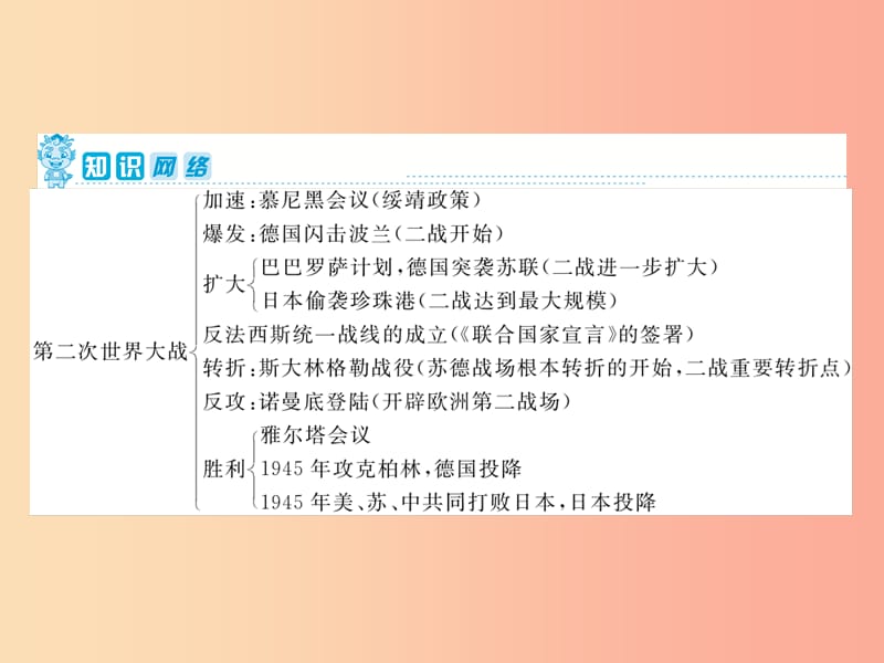 2019年中考历史复习 第1轮 第六部分 世界现代史 第23单元 第二次世界大战课件.ppt_第2页