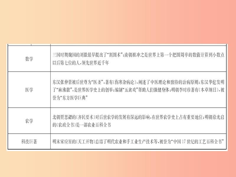 山东省2019年中考历史总复习 专题十 古今中外的科学技术与经济全球化课件.ppt_第3页