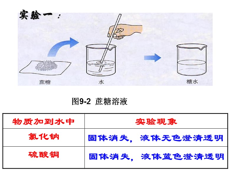 人教版九年级化学下册课题1溶液的形成.ppt_第2页