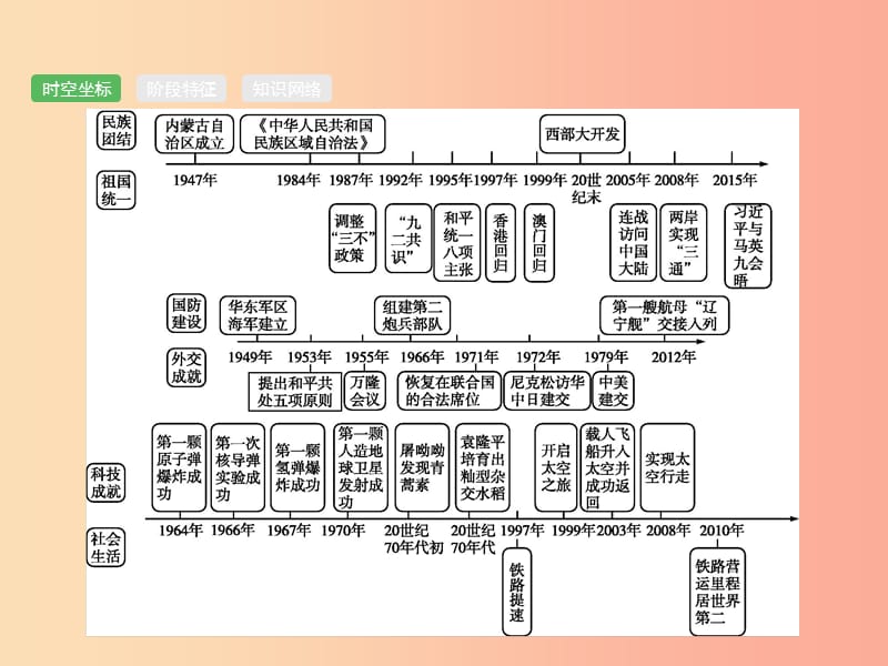 中考历史总复习第三部分中国现代史第13单元民族团结与祖国统一、国防建设与外交成就、科技文化与社会生活.ppt_第2页