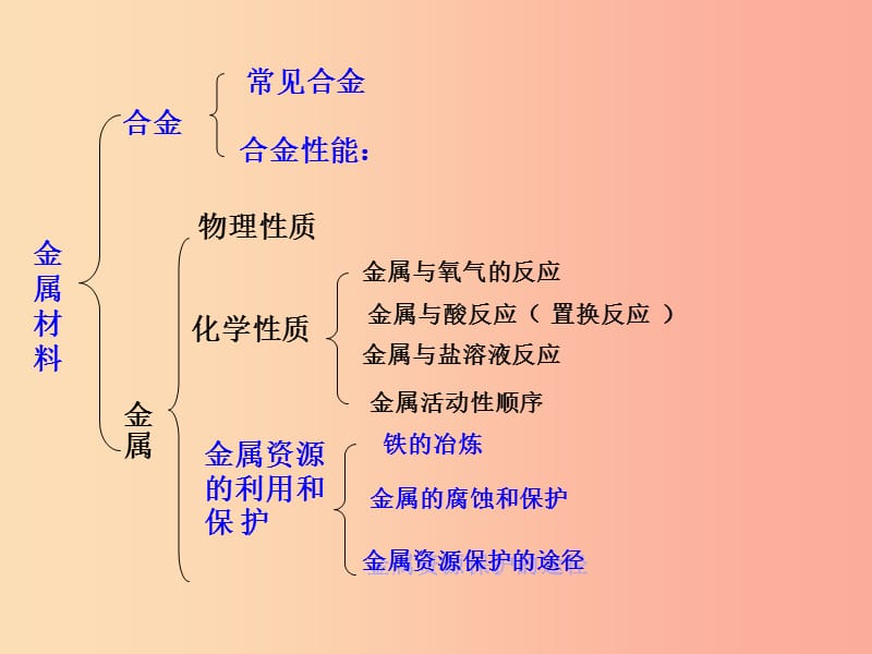 河北省中考化学复习 第八单元 金属和金属材料课件 新人教版.ppt_第2页