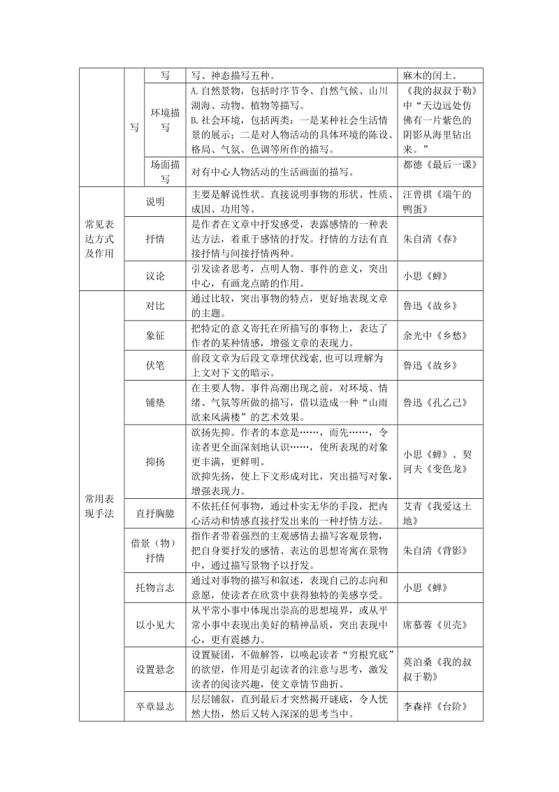 2019-2020年中考语文 第三部分 现代文阅读 专题三 议论文阅读文体知识梳理.doc_第3页