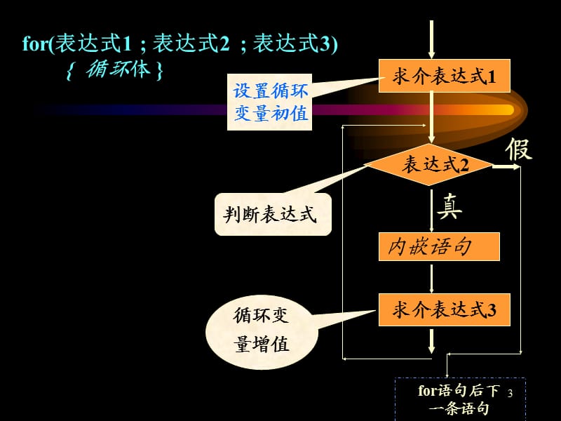 for循环程序设计(0909NITL).ppt_第3页