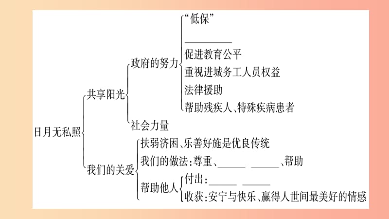 2019年九年级道德与法治上册 第三单元 同在阳光下知识归纳热点探究习题课件 教科版.ppt_第3页