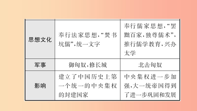 山东省2019年中考历史总复习中国近代史第二单元统一国家的建立课件五四制.ppt_第3页