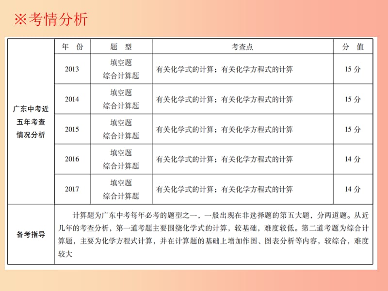 广东省2019年中考化学复习第六部分专题突破专题五化学计算题课件.ppt_第2页