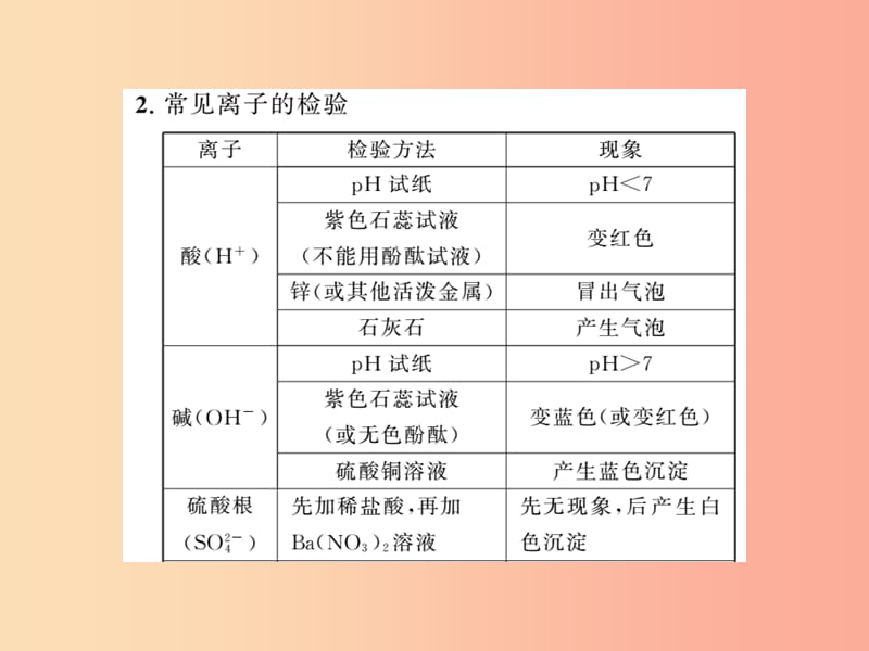 2019年中考化学一轮复习第2部分板块归类板块5科学探究第2课时物质的检验与鉴别课件.ppt_第3页