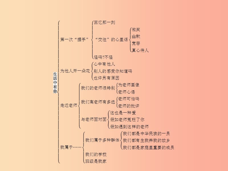 七年级政治上册第二单元生活中有你单元整合课件人民版.ppt_第2页